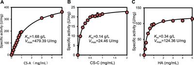 A Novel Chondroitin AC Lyase With Broad Substrate Specificity From Pedobacter rhizosphaerae: Cloning, Expression, and Characterization